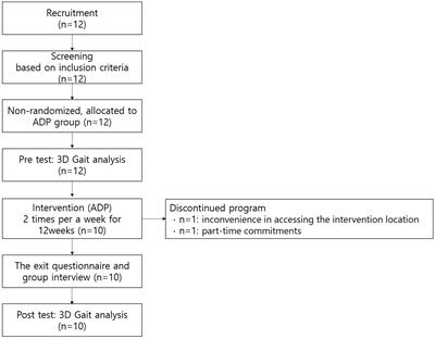 Effect of adapted dance program on gait in adults with cerebral palsy: a pilot study